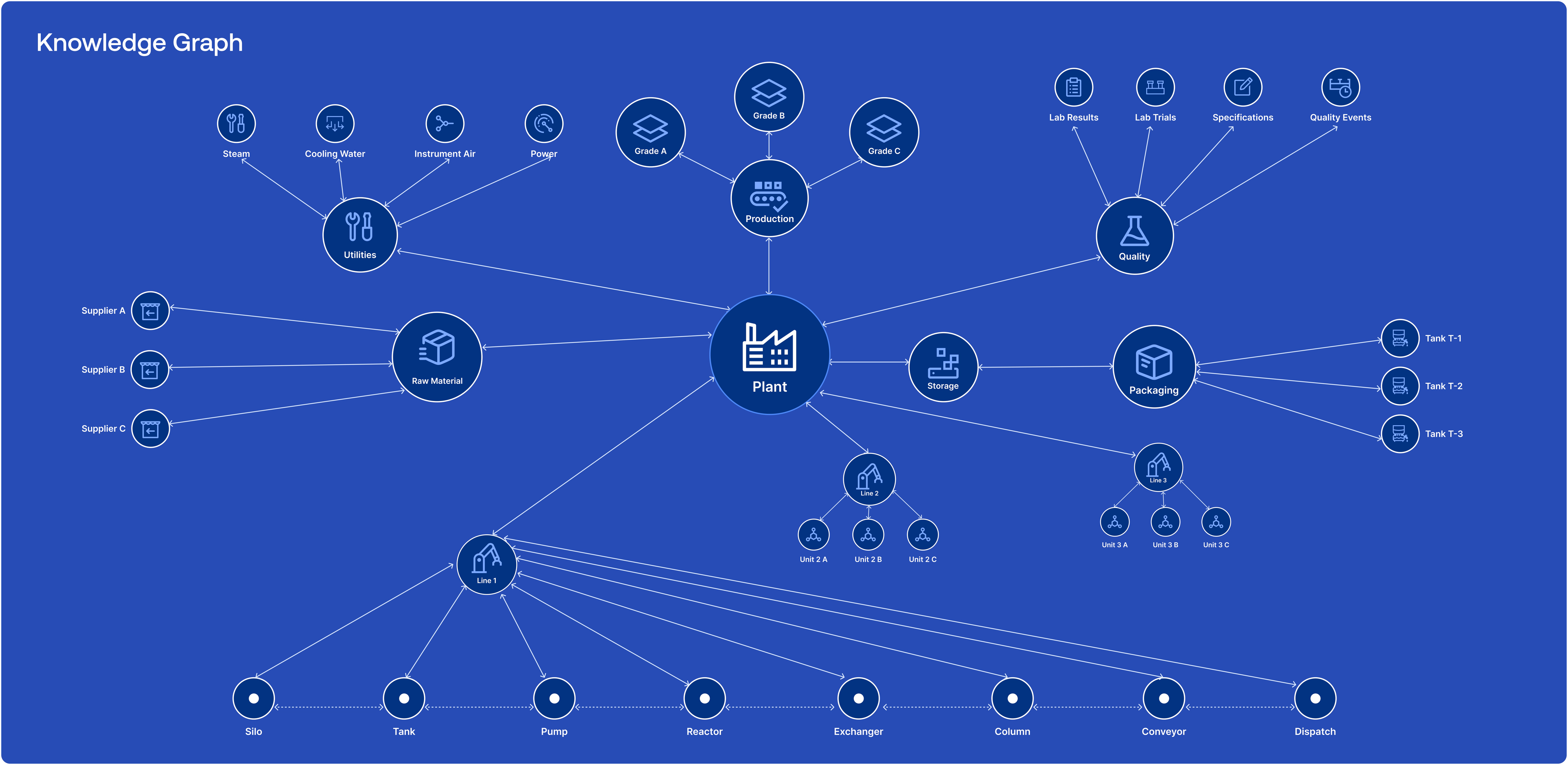 Mt. Fuji knowledge graph connecting plant systems, processes, and operational context