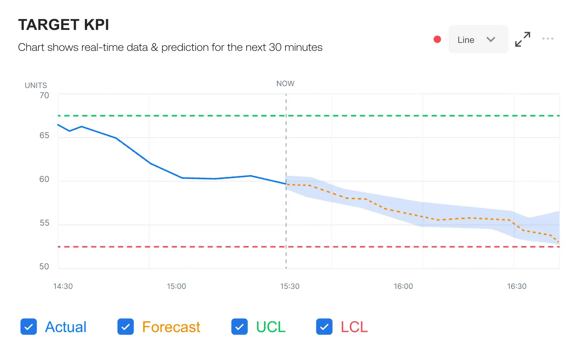 Target KPI chart showing actual values, forecast, and control limits